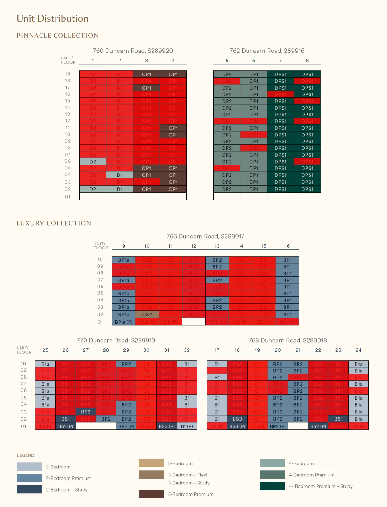 Unit distribution chart for Dunearn House: floor-by-stack matrix of all five blocks with unit type codes, sold units overlaid in red