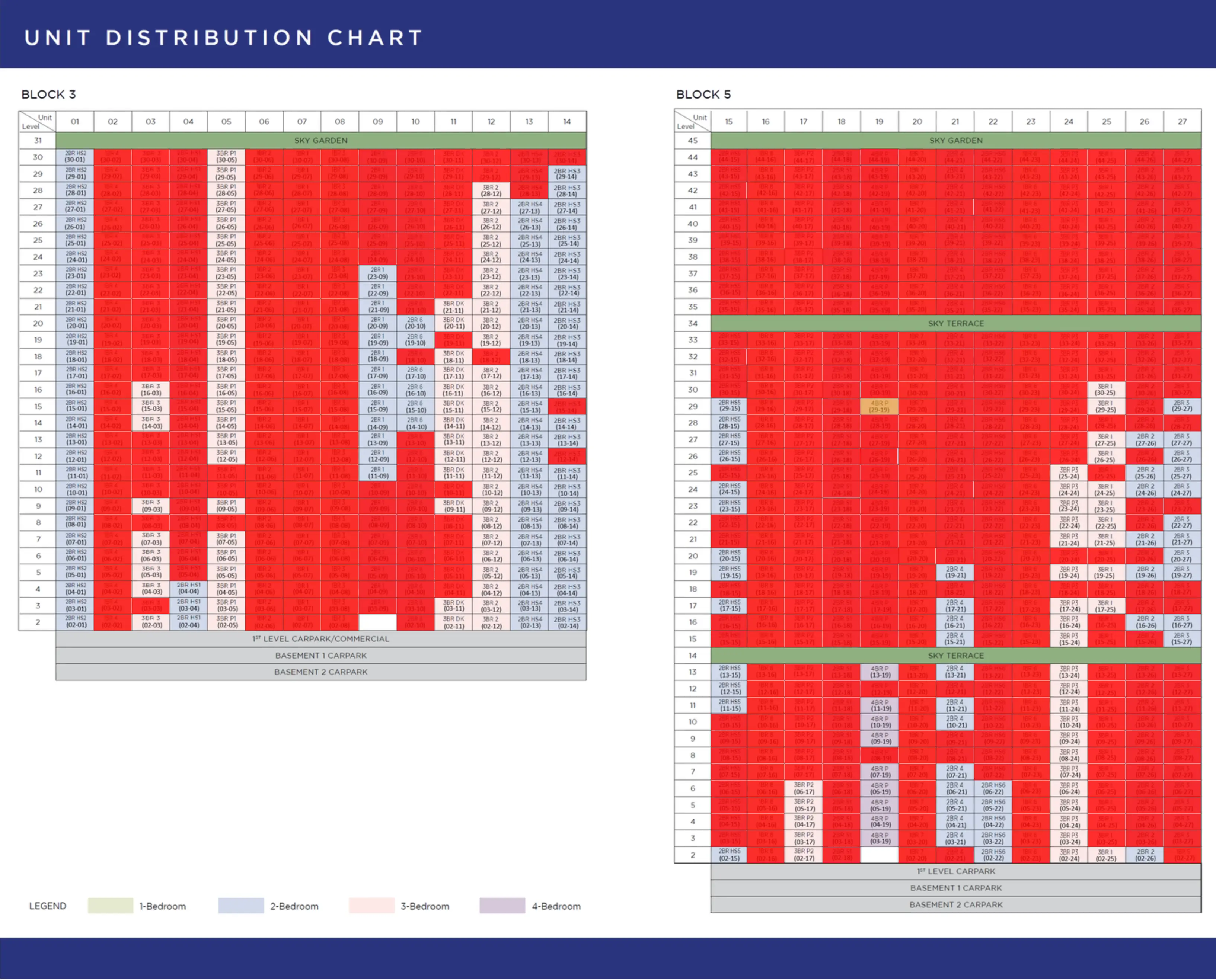 Unit distribution chart for One Marina Gardens: floor-by-stack matrix of Blocks 3 and 5 with unit type codes, sold units overlaid in red