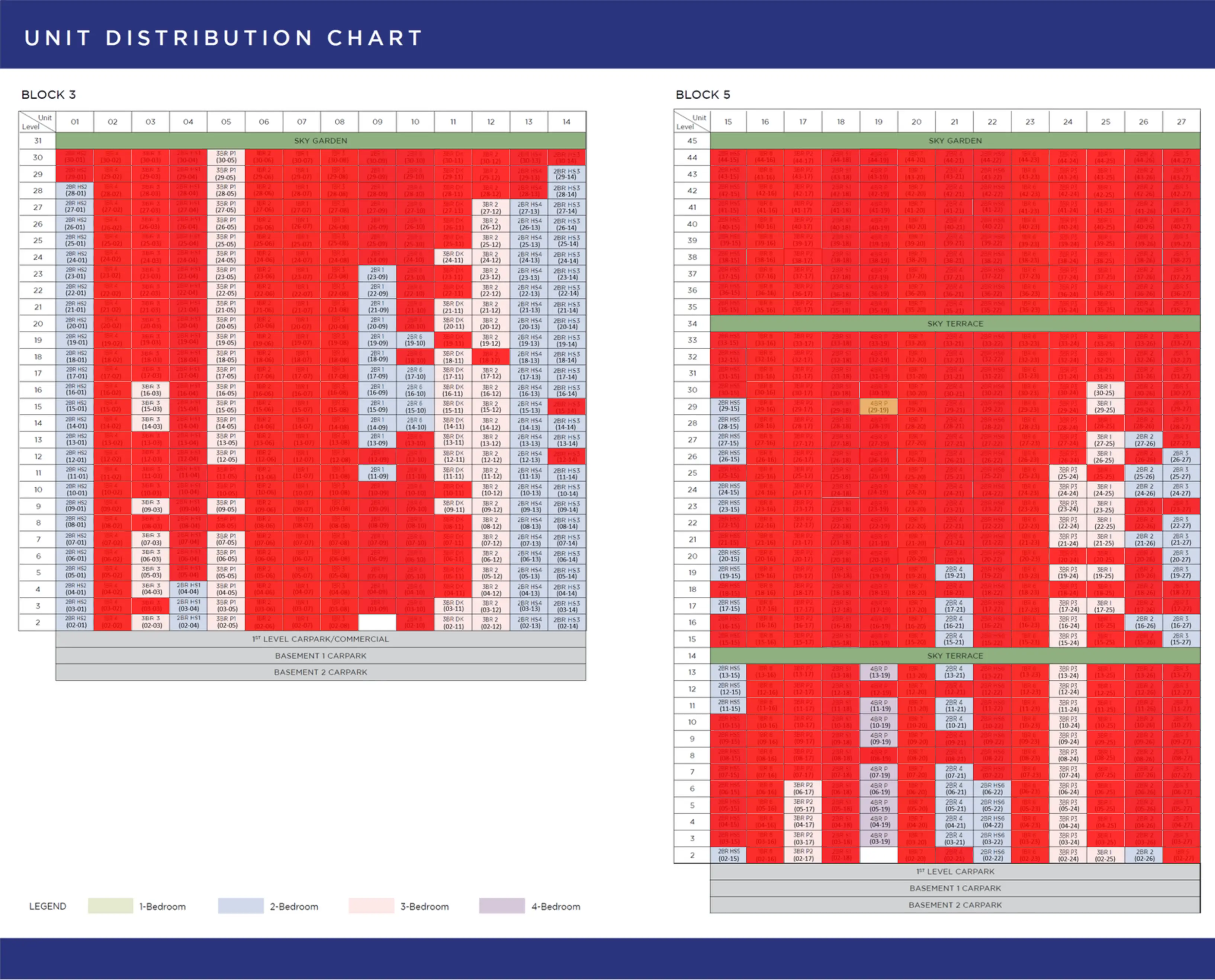 Unit distribution chart for One Marina Gardens: floor-by-stack matrix of Blocks 3 and 5 with unit type codes, sold units overlaid in red