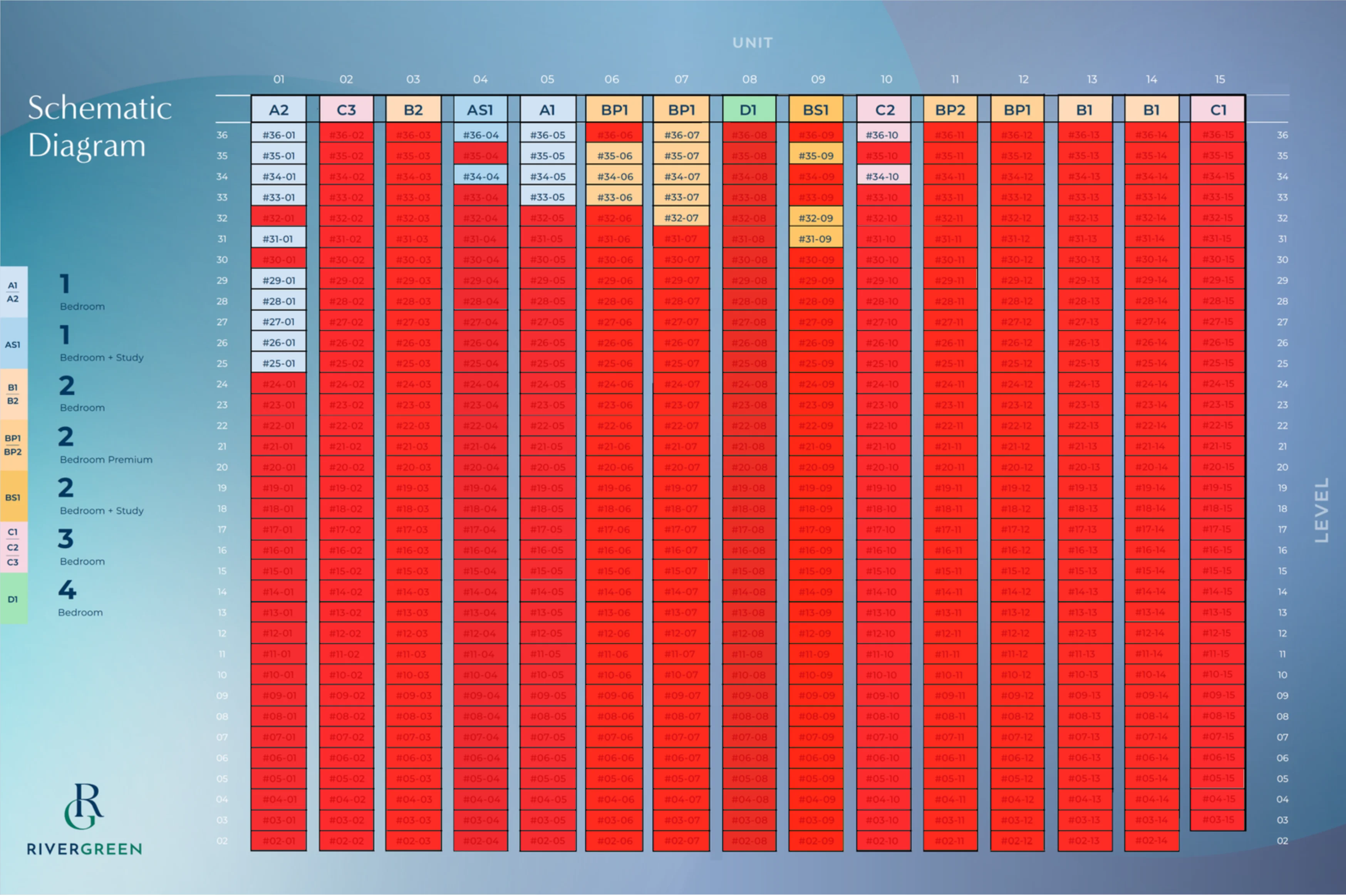 Unit distribution chart for River Green: floor-by-stack matrix of levels 02 to 36 with unit type codes, sold units overlaid in red