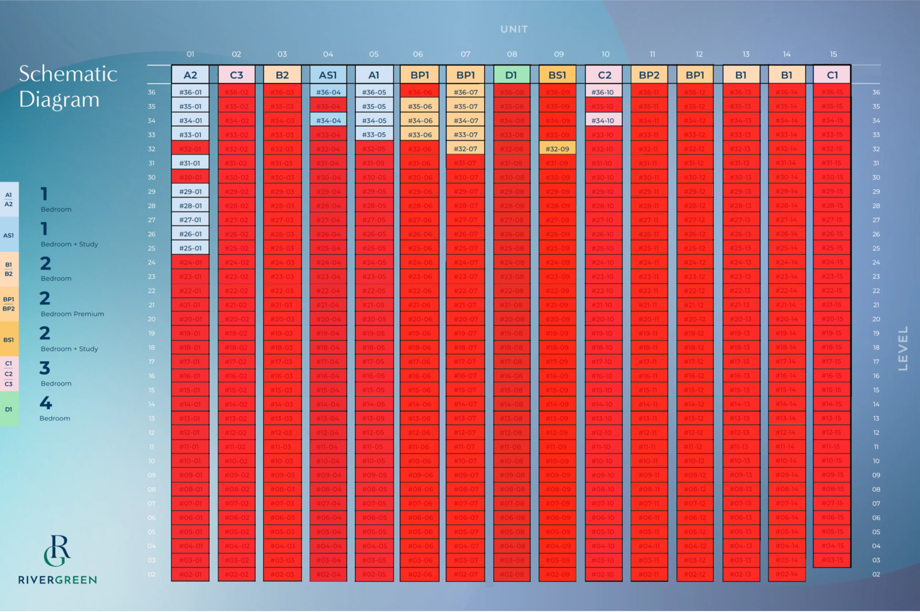 Unit distribution chart for River Green: floor-by-stack matrix of levels 02 to 36 with unit type codes, sold units overlaid in red