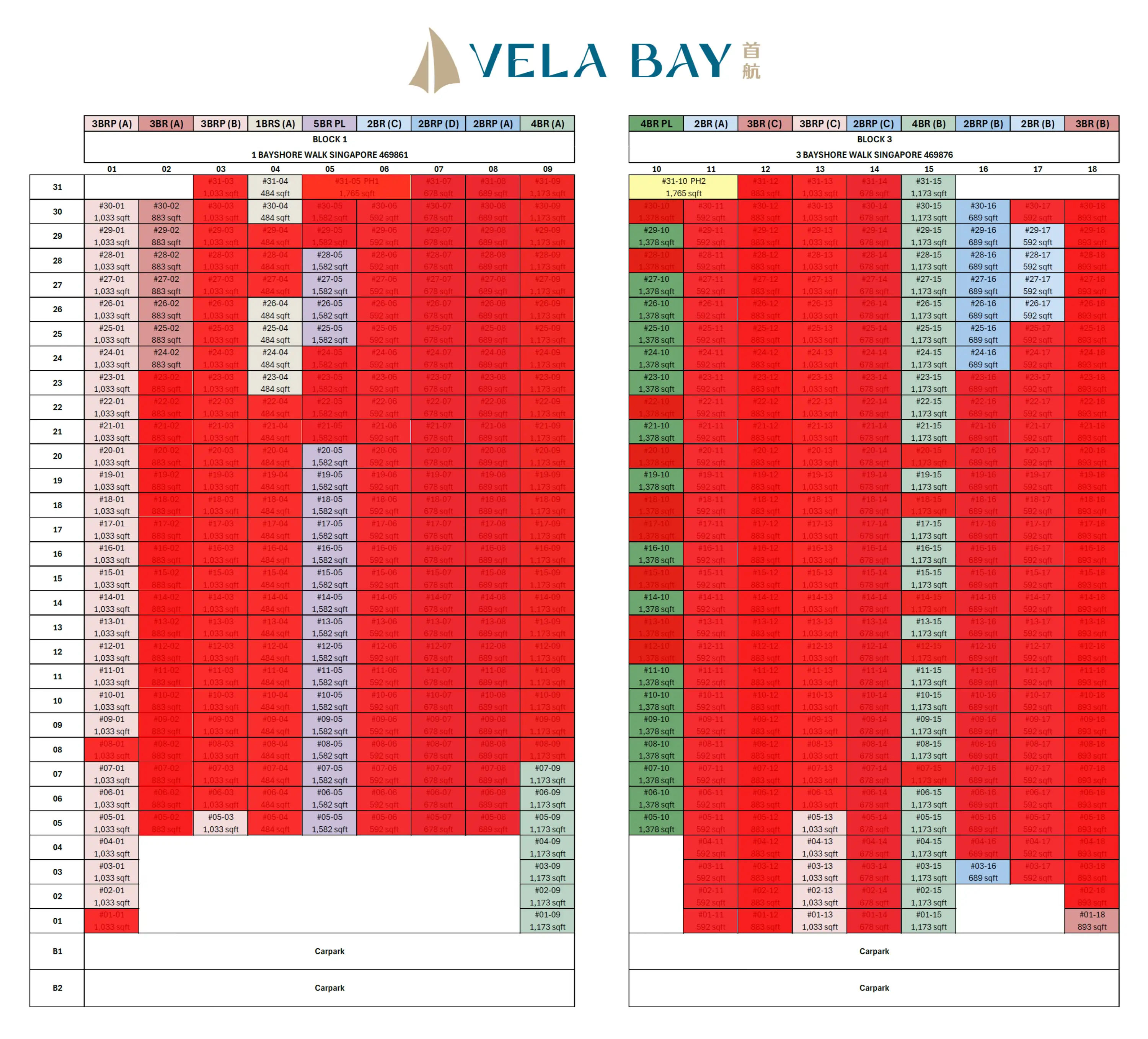 Unit distribution chart for Vela Bay: floor-by-stack matrix of Blocks 1 and 3 with unit type codes and areas, sold units overlaid in red