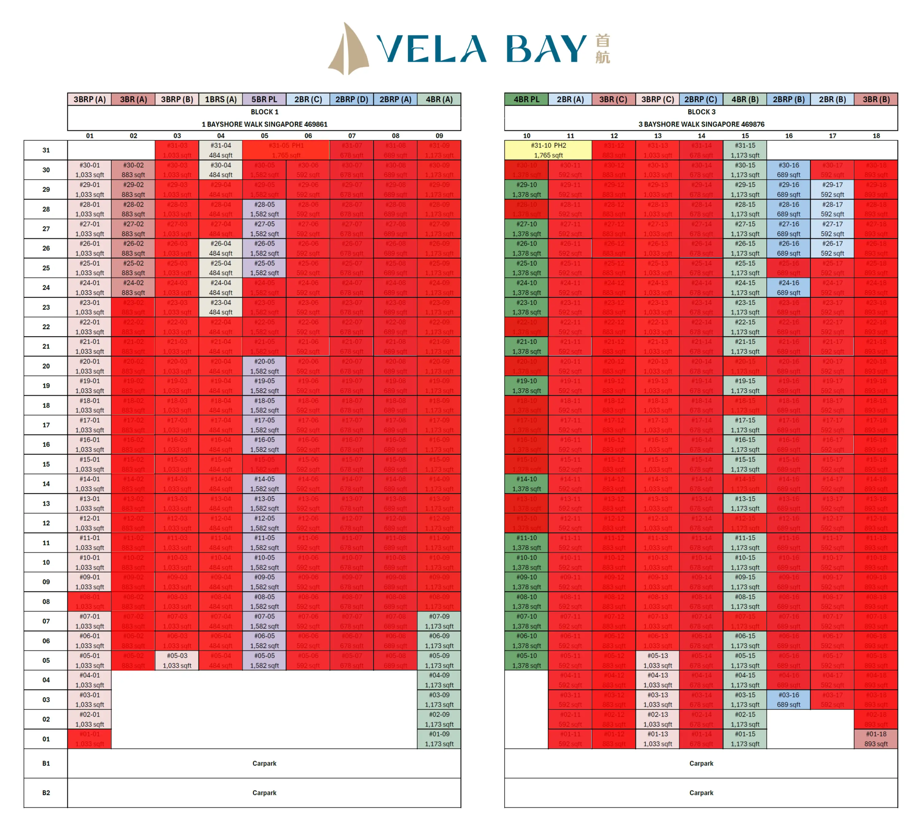Unit distribution chart for Vela Bay: floor-by-stack matrix of Blocks 1 and 3 with unit type codes and areas, sold units overlaid in red